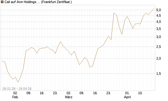 Call auf Arm Holdings plc. [ADR] [Société Générale Effekten GmbH] Chart
