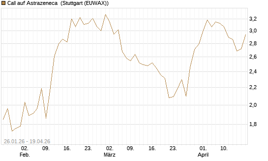 Call auf Astrazeneca [UniCredit Bank GmbH] Chart