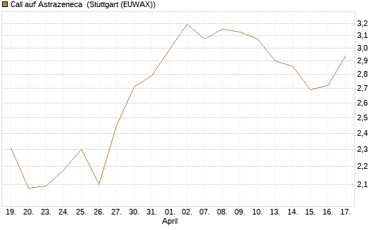 Call auf Astrazeneca [UniCredit Bank GmbH] Chart