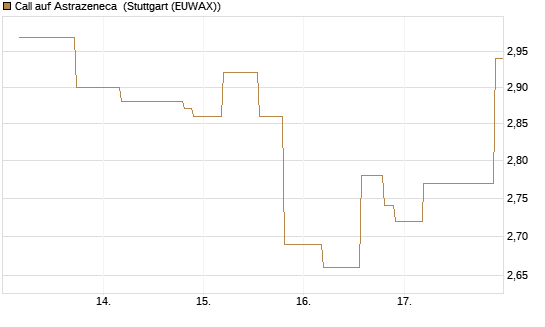 Call auf Astrazeneca [UniCredit Bank GmbH] Chart