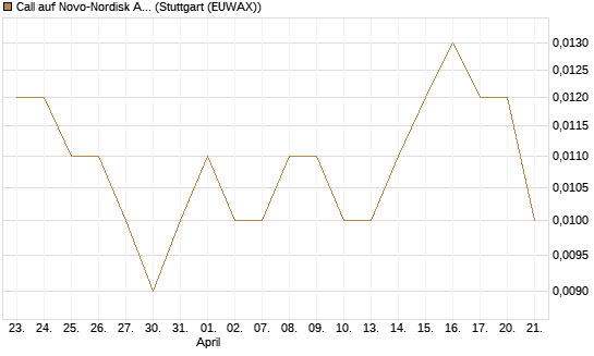 Call auf Novo-Nordisk ADR [UniCredit Bank GmbH] Chart