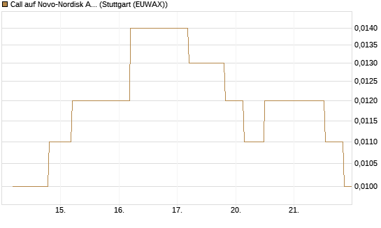 Call auf Novo-Nordisk ADR [UniCredit Bank GmbH] Chart