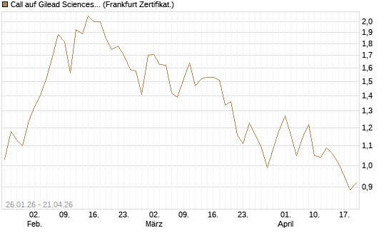 Call auf Gilead Sciences [DZ BANK AG] Chart