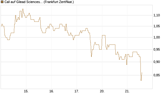 Call auf Gilead Sciences [DZ BANK AG] Chart
