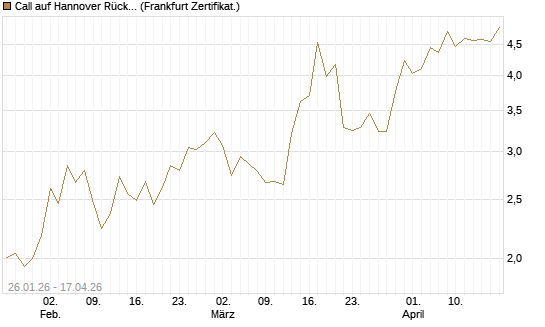 Call auf Hannover Rück [DZ BANK AG] Chart
