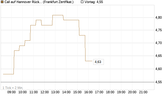 Call auf Hannover Rück [DZ BANK AG] Chart
