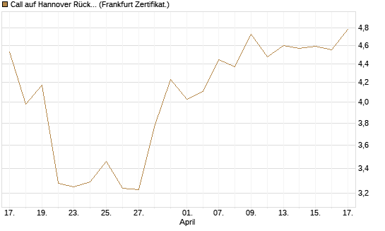 Call auf Hannover Rück [DZ BANK AG] Chart