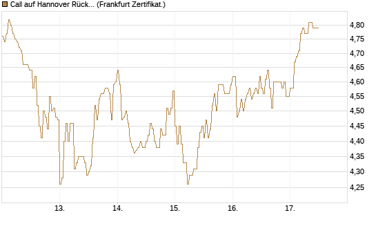 Call auf Hannover Rück [DZ BANK AG] Chart