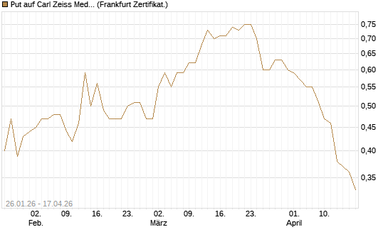 Put auf Carl Zeiss Meditec [DZ BANK AG] Chart