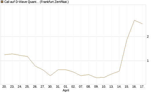 Call auf D-Wave Quantum Systems Inc [UBS AG (London)] Chart