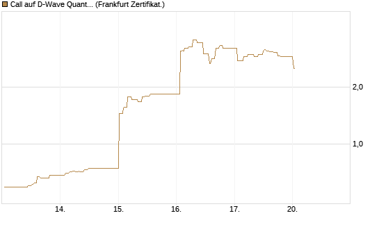 Call auf D-Wave Quantum Systems Inc [UBS AG (London)] Chart