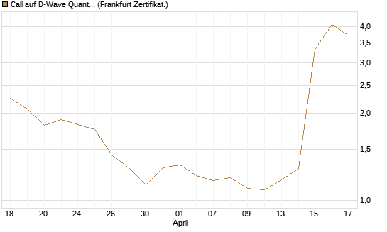 Call auf D-Wave Quantum Systems Inc [UBS AG (London)] Chart