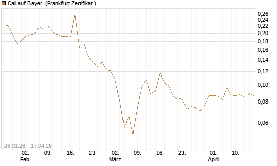 Call auf Bayer [Vontobel] Chart