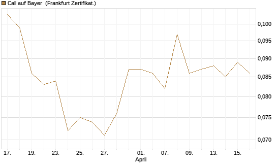 Call auf Bayer [Vontobel] Chart