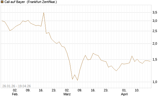 Call auf Bayer [Vontobel] Chart