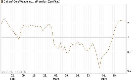 Call auf CoreWeave Inc [Vontobel] Chart