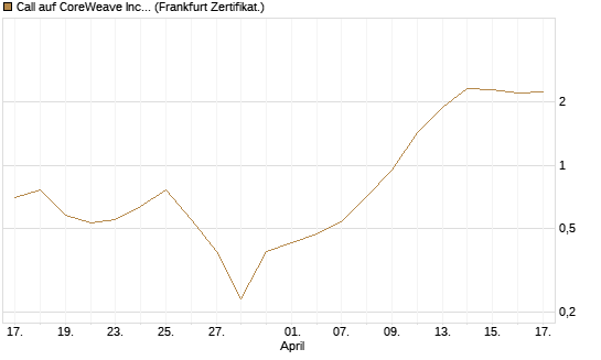 Call auf CoreWeave Inc [Vontobel] Chart