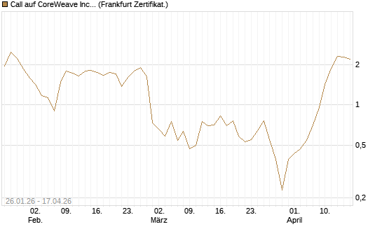 Call auf CoreWeave Inc [Vontobel] Chart