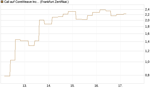 Call auf CoreWeave Inc [Vontobel] Chart