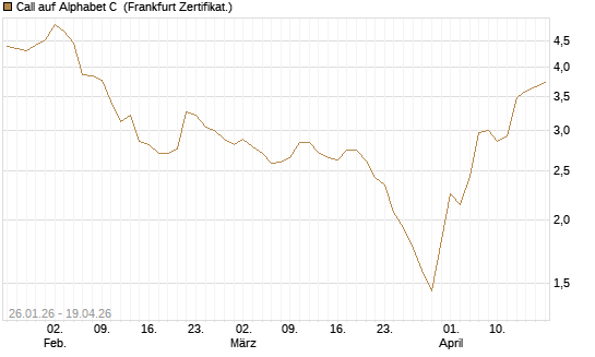 Call auf Alphabet C [Vontobel] Chart