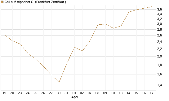 Call auf Alphabet C [Vontobel] Chart