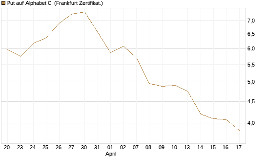 Put auf Alphabet C [Vontobel] Chart