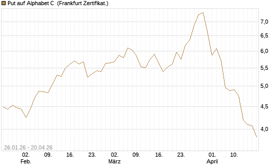 Put auf Alphabet C [Vontobel] Chart