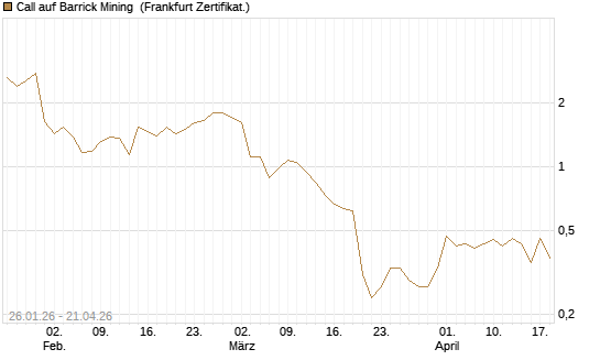 Call auf Barrick Mining [Vontobel] Chart