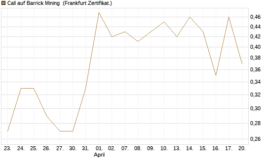 Call auf Barrick Mining [Vontobel] Chart