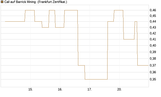 Call auf Barrick Mining [Vontobel] Chart