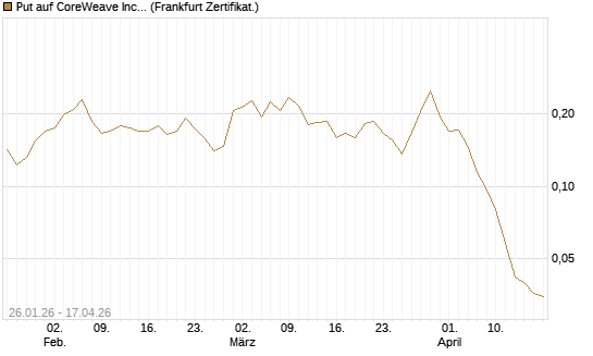 Put auf CoreWeave Inc [Vontobel] Chart
