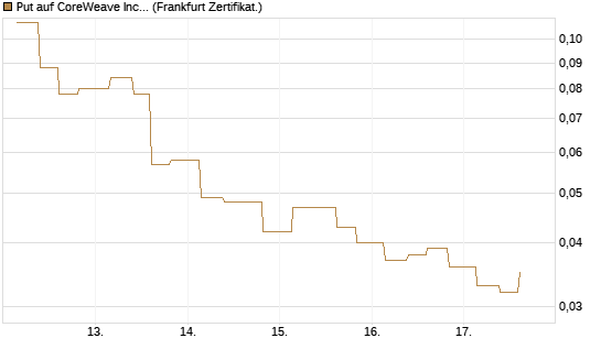 Put auf CoreWeave Inc [Vontobel] Chart