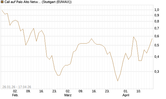 Call auf Palo Alto Networks [J.P. Morgan Structured Products B.V.] Chart