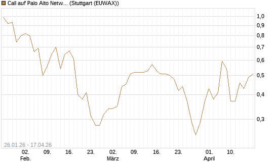 Call auf Palo Alto Networks [J.P. Morgan Structured Products B.V.] Chart