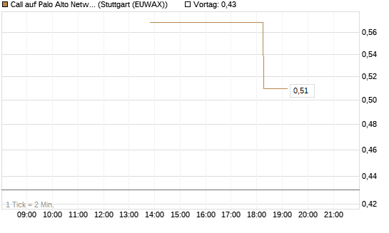Call auf Palo Alto Networks [J.P. Morgan Structured Products B.V.] Chart
