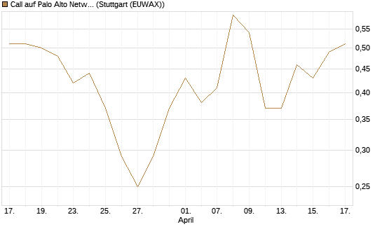 Call auf Palo Alto Networks [J.P. Morgan Structured Products B.V.] Chart