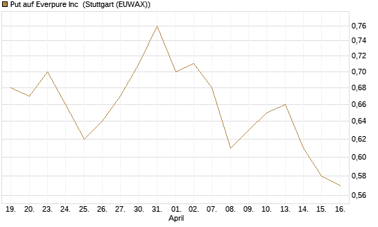 Put auf Everpure Inc [J.P. Morgan Structured Products B.V.] Chart