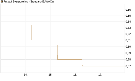 Put auf Everpure Inc [J.P. Morgan Structured Products B.V.] Chart