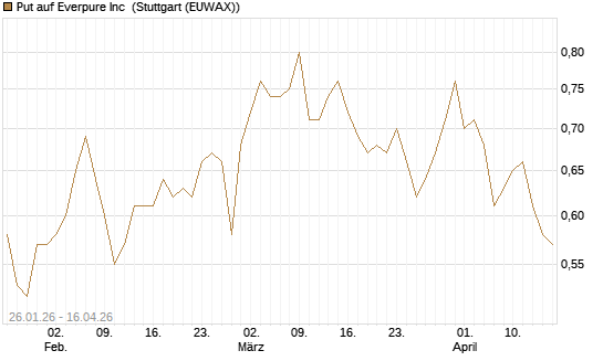 Put auf Everpure Inc [J.P. Morgan Structured Products B.V.] Chart