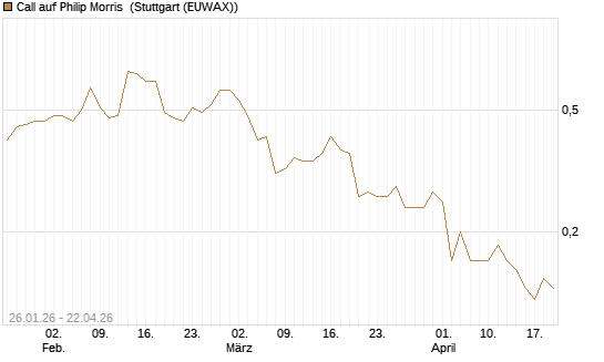 Call auf Philip Morris [J.P. Morgan Structured Products B.V.] Chart