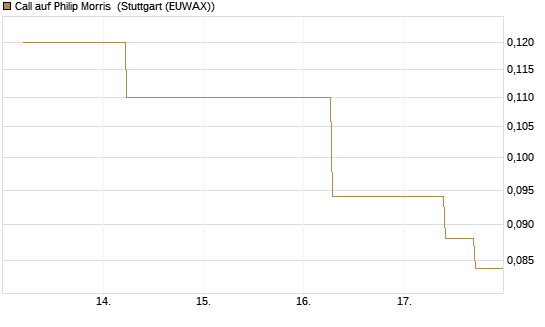 Call auf Philip Morris [J.P. Morgan Structured Products B.V.] Chart