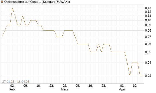 Optionsschein auf Costco Wholesale [Goldman Sachs Bank Europe SE] Chart