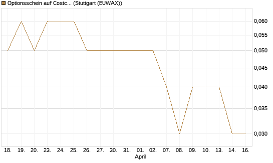 Optionsschein auf Costco Wholesale [Goldman Sachs Bank Europe SE] Chart