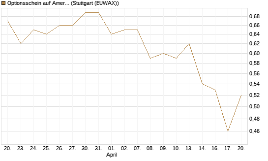Optionsschein auf American Airlines Group [Goldman Sachs Bank Europe SE] Chart