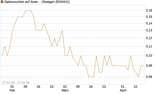 Optionsschein auf American Airlines Group [Goldman Sachs Bank Europe SE] Chart