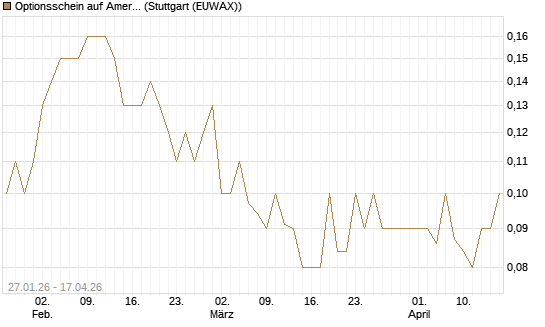 Optionsschein auf American Airlines Group [Goldman Sachs Bank Europe SE] Chart