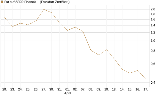 Put auf SPDR Financial Select Sector  [Vontobel] Chart