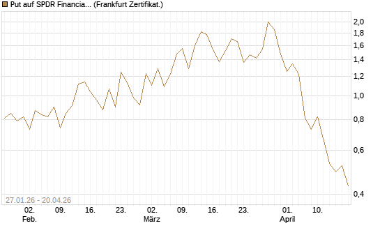 Put auf SPDR Financial Select Sector  [Vontobel] Chart