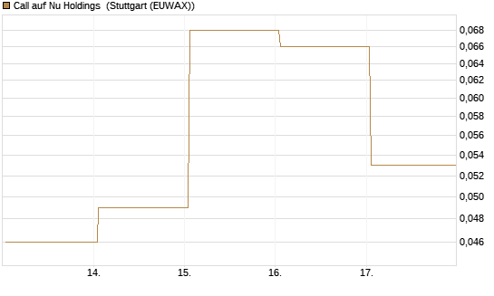 Call auf Nu Holdings [UBS AG (London)] Chart