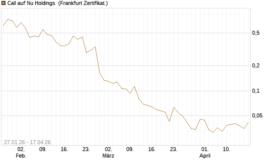 Call auf Nu Holdings [UBS AG (London)] Chart